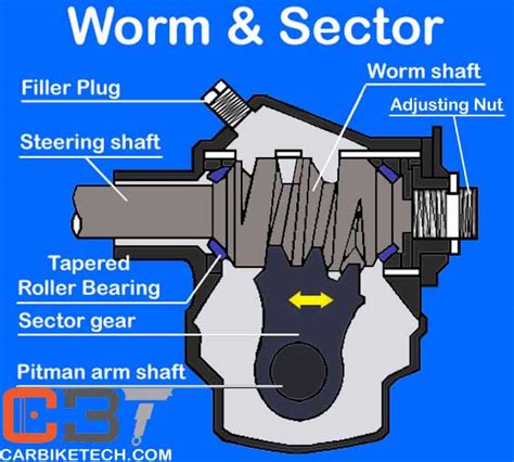 adjusting worm screw in power steering pump|Steering Components Troubleshooting Tech Tips.